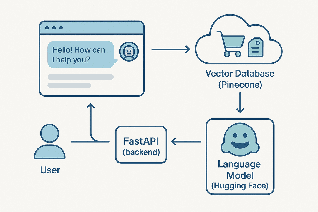 AI Chat Assistant Using RAG (E-commerce Integrated)